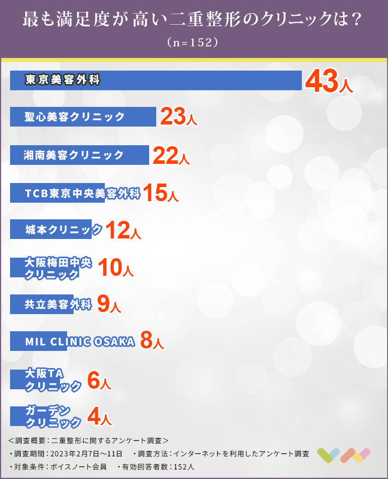 大阪で二重整形おすすめのクリニックの人気ランキング表