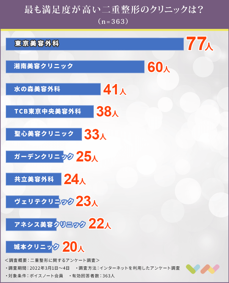 名古屋で二重整形におすすめの人気ランキング表