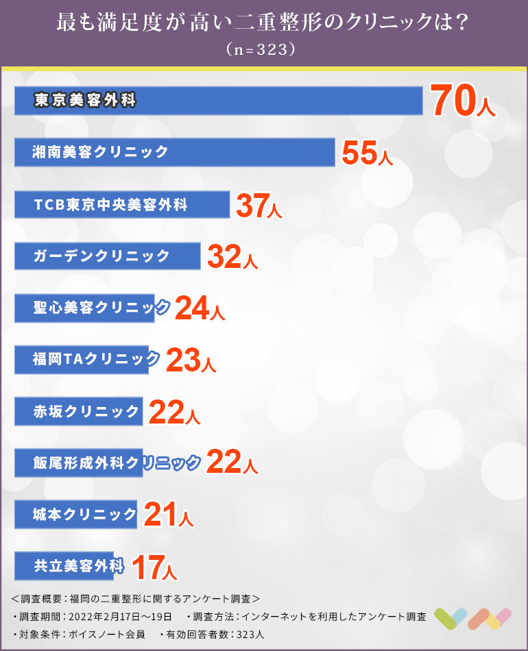福岡で二重整形におすすめのクリニック人気ランキング表　