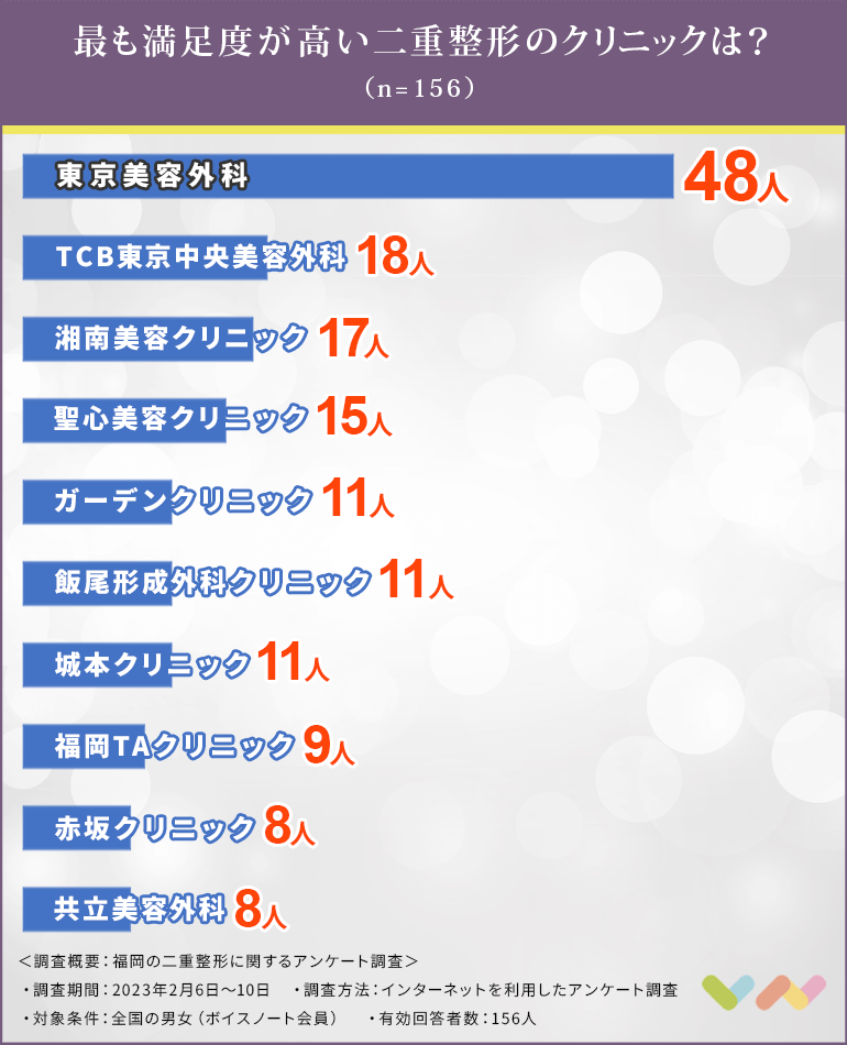 福岡で二重整形におすすめのクリニック人気ランキング表