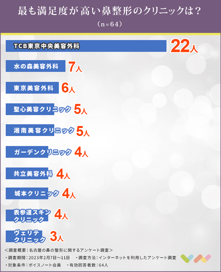 名古屋で鼻整形におすすめのクリニック人気ランキング表
