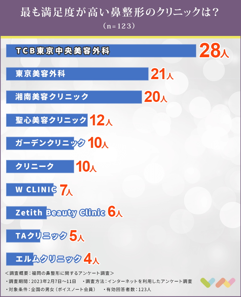 福岡で鼻整形におすすめのクリニック人気ランキング表