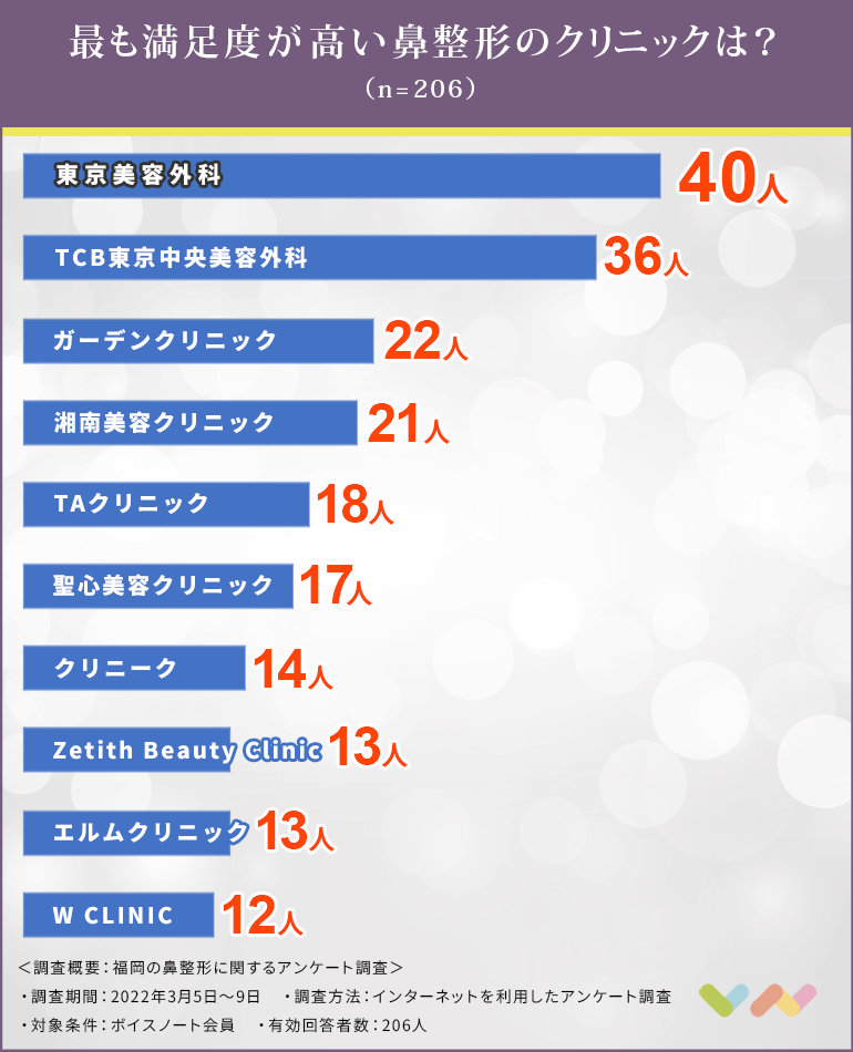 福岡で鼻整形におすすめのクリニック人気ランキング表