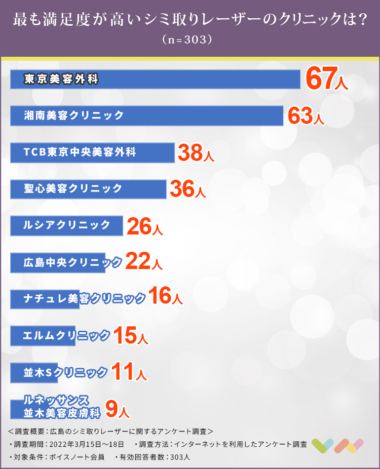 広島でシミ取りレーザーにおすすめの人気クリニックランキング表