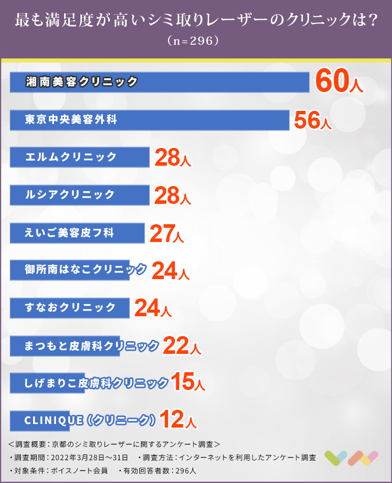 京都でシミ取りレーザーにおすすめのクリニック人気ランキング表