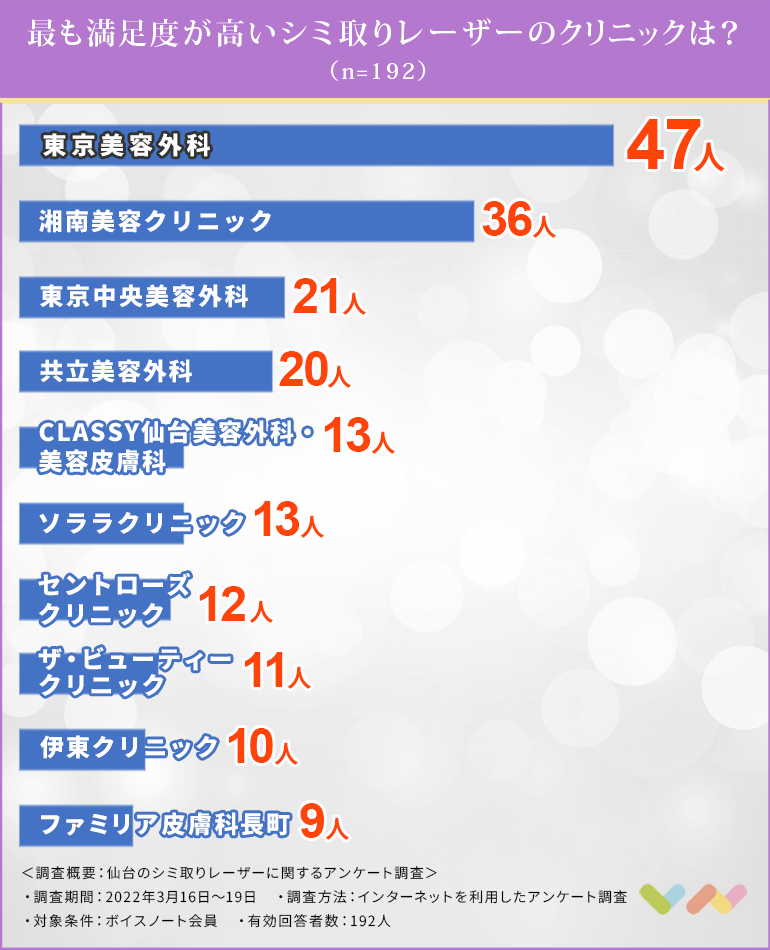 仙台でシミ取りレーザーにおすすめのクリニック人気ランキング表