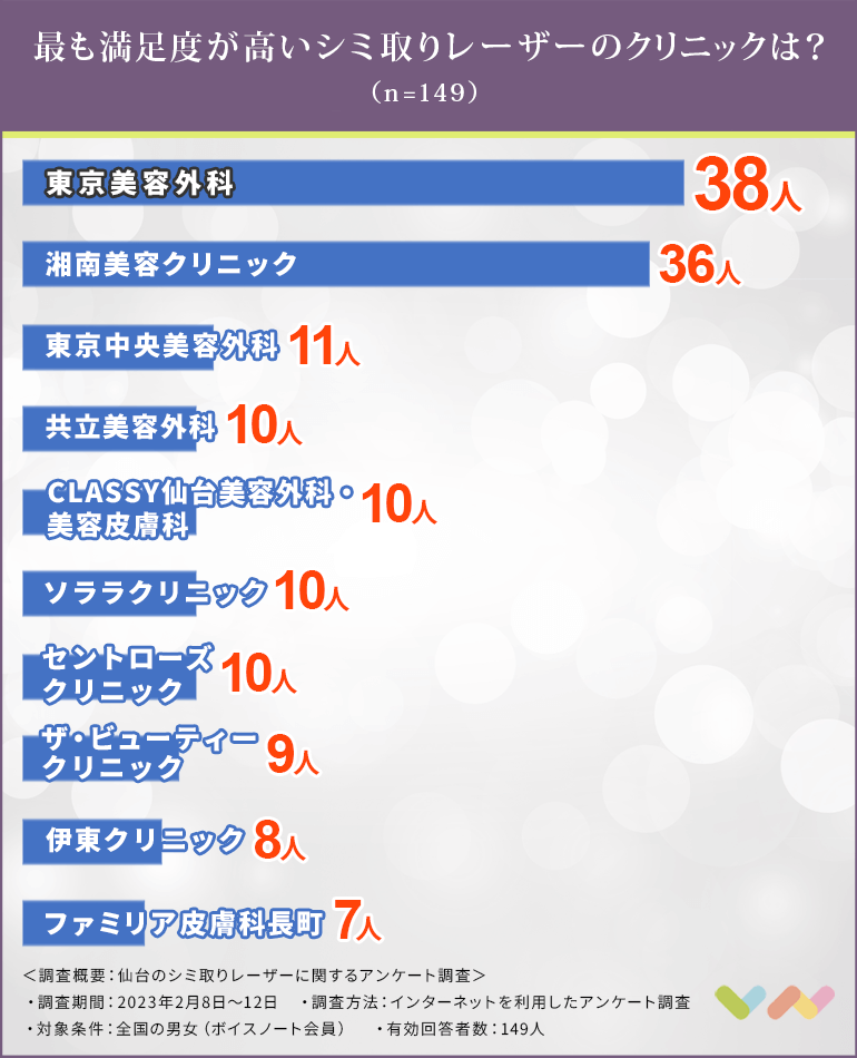仙台でシミ取りレーザーにおすすめのクリニック人気ランキング表