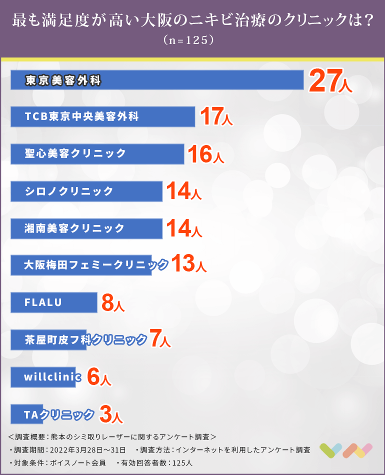 大阪でニキビ治療におすすめのクリニック人気ランキング表
