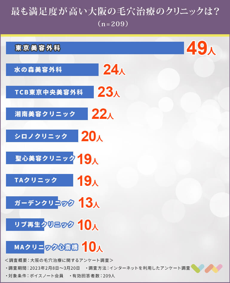 大阪で毛穴治療におすすめのクリニック人気ランキング表