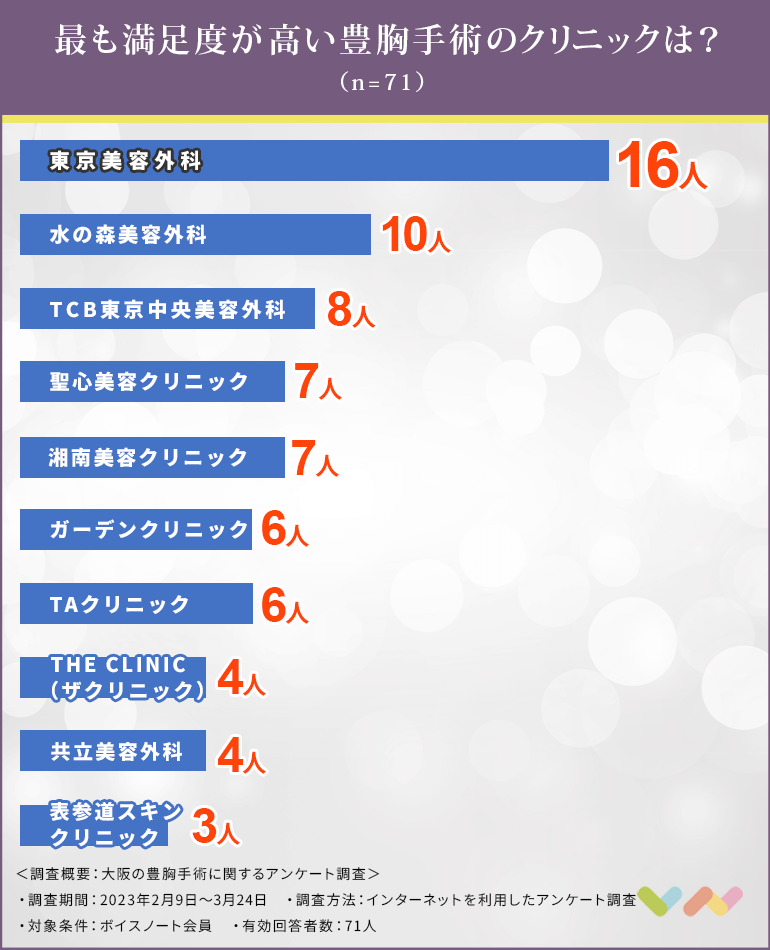 大阪で豊胸手術におすすめのクリニック人気ランキング表