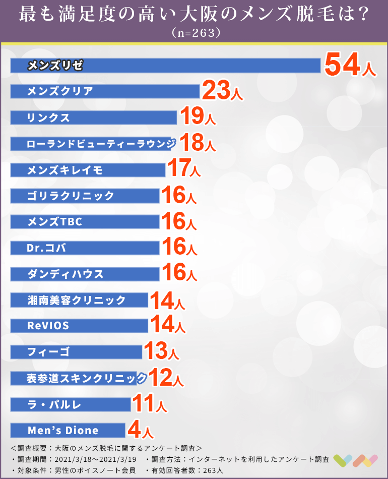 263人が選ぶ 大阪のメンズ脱毛ランキング 21 ヒゲ脱毛やvioでおすすめの人気サロンやクリニックはここ ボイスノートマガジン