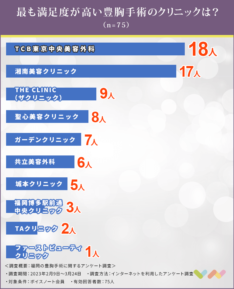 福岡で豊胸手術におすすめのクリニック人気ランキング表