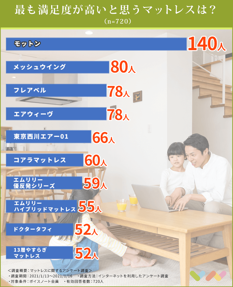 7人が選ぶ マットレスのおすすめランキング 21 種類や選び方も一緒に解説 ボイスノートマガジン