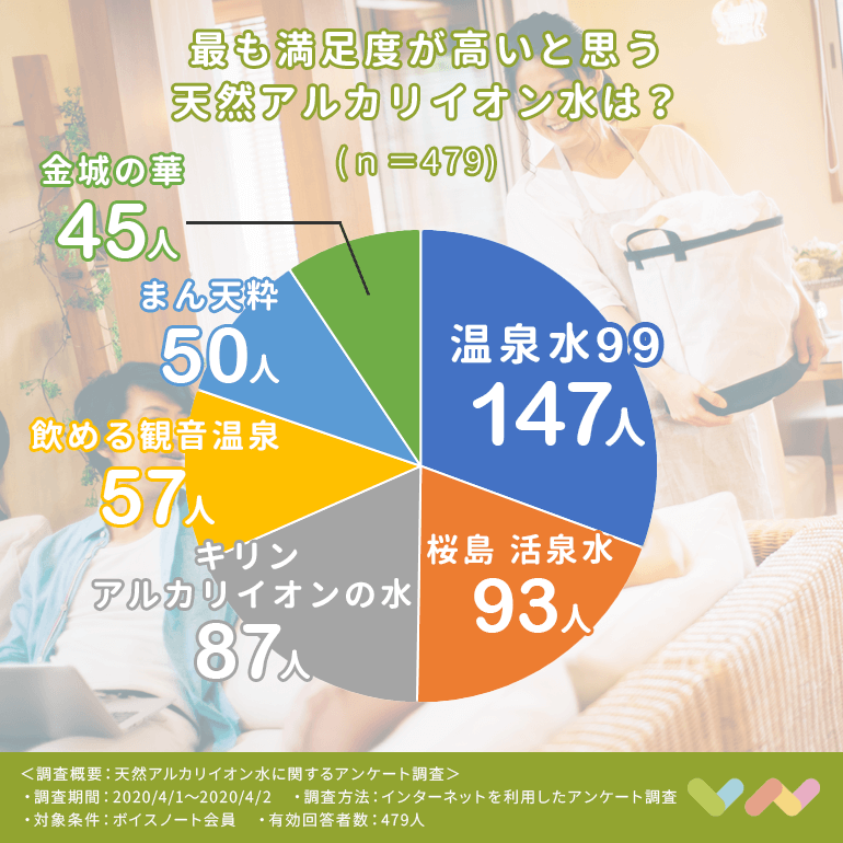 1 001人が選ぶ 天然アルカリイオン水おすすめランキング 21 メリット デメリットなども紹介 ボイスノートマガジン