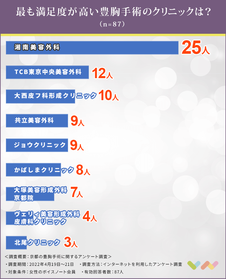 京都で豊胸手術におすすめのクリニック人気ランキング表
