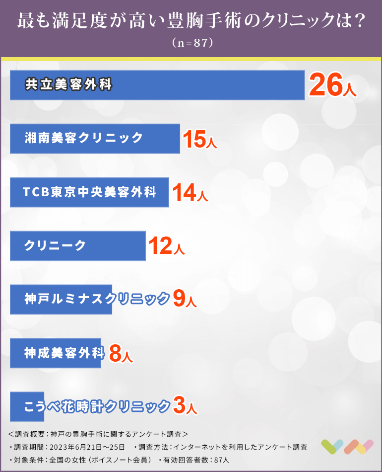 神戸で豊胸手術におすすめのクリニック人気ランキング表
