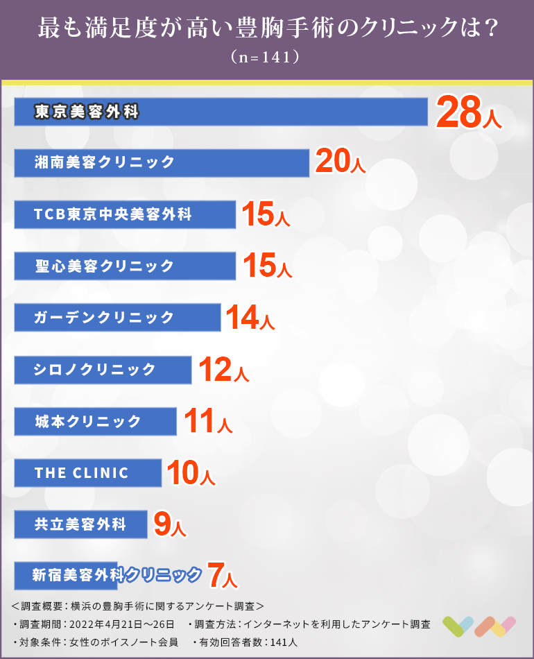 横浜の豊胸手術におすすめのクリニック人気ランキング表