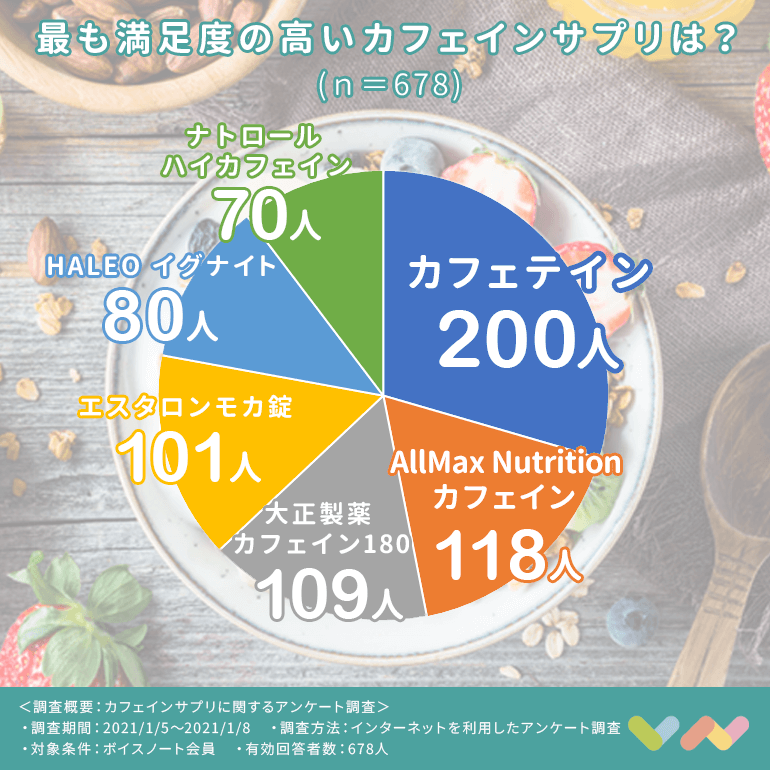 678人が選ぶ カフェインサプリおすすめランキング 21 選び方と効果や副作用についても解説 ボイスノートマガジン