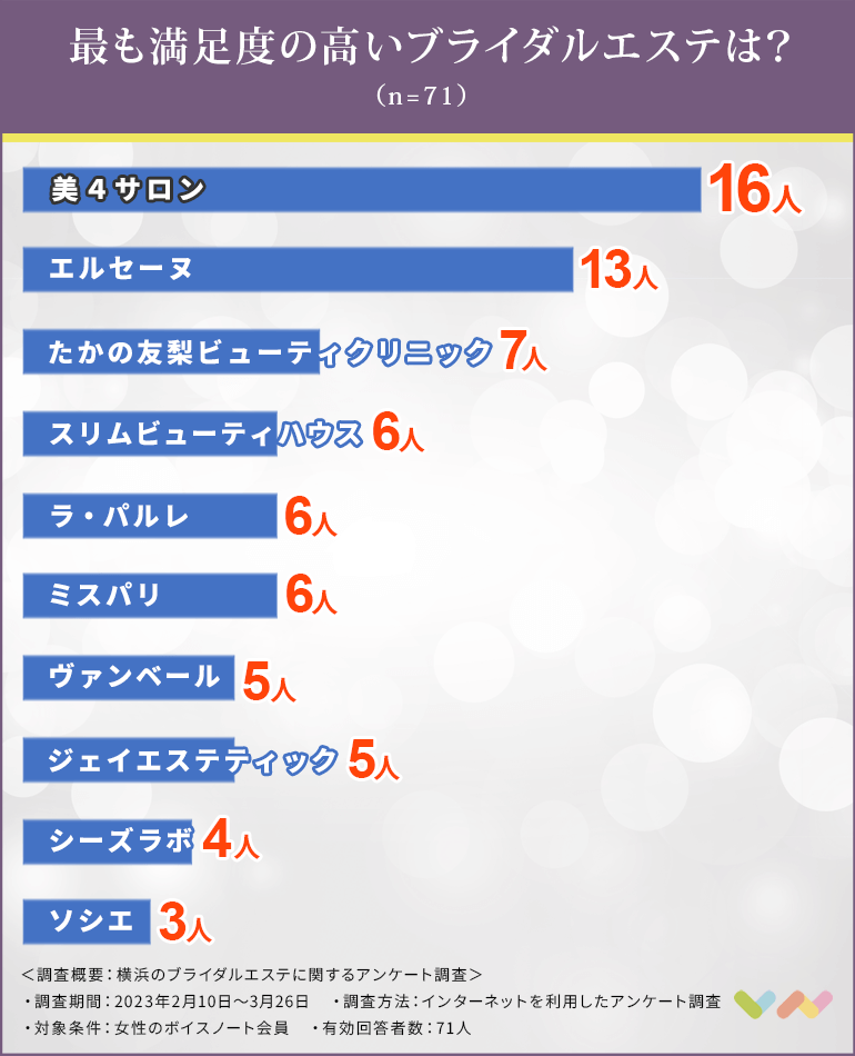 横浜でおすすめのブライダルエステ人気ランキング表