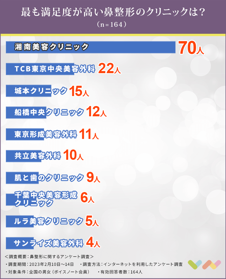千葉で鼻整形におすすめのクリニック人気ランキング表