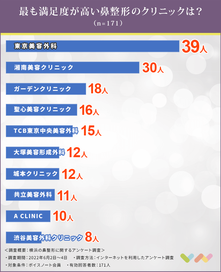 横浜で鼻整形におすすめのクリニックの人気ランキング表