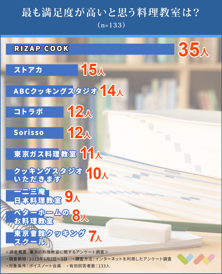 東京の料理教室おすすめ人気ランキング表