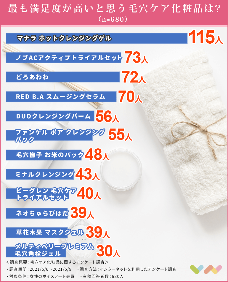 680人が選ぶ 毛穴ケア化粧品のおすすめランキング 21 毛穴の黒ずみや赤みを解消してつるつるなたまご肌に ボイスノートマガジン