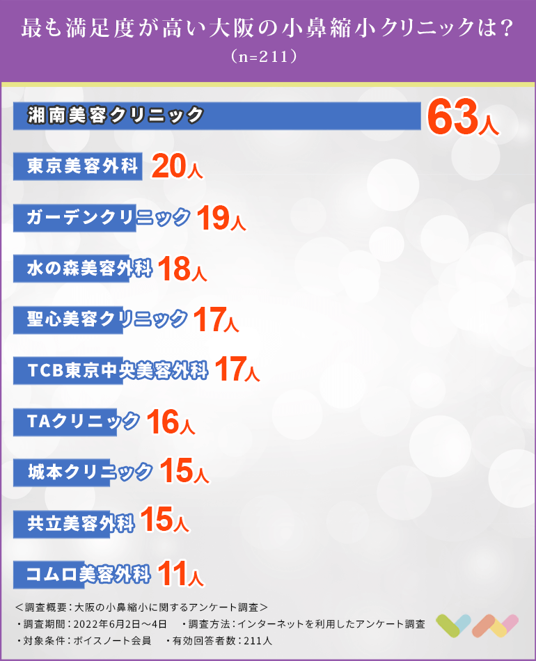 大阪で小鼻縮小におすすめのクリニック人気ランキング表