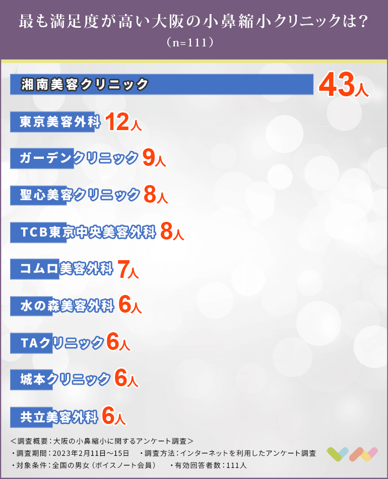 大阪で小鼻縮小におすすめのクリニック人気ランキング表