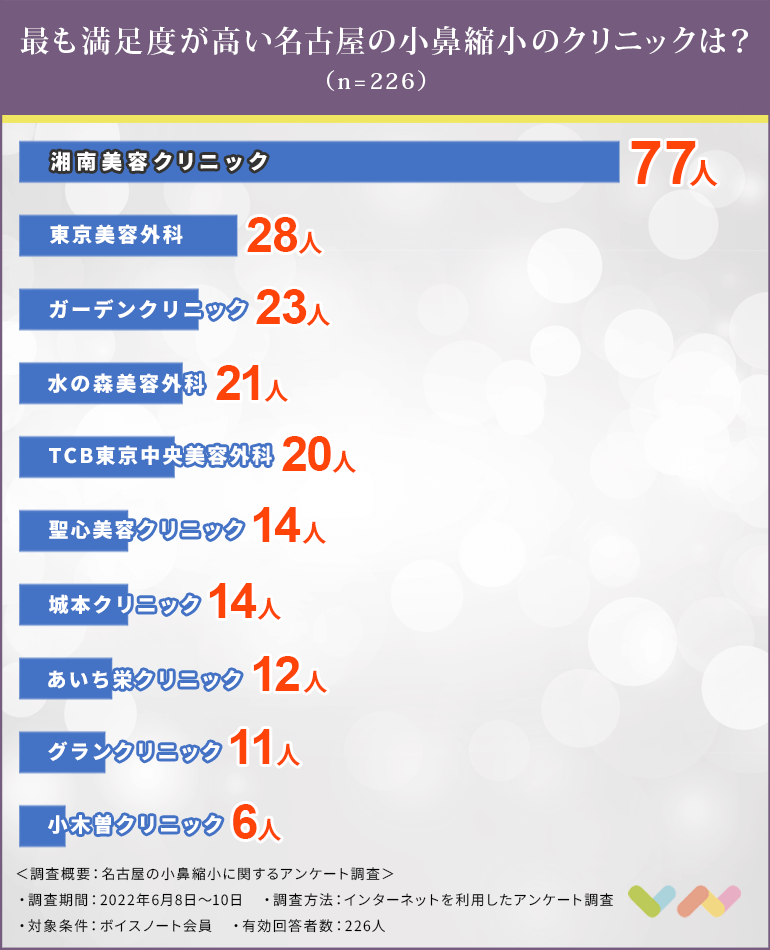 名古屋で小鼻縮小におすすめのクリニック人気ランキング表