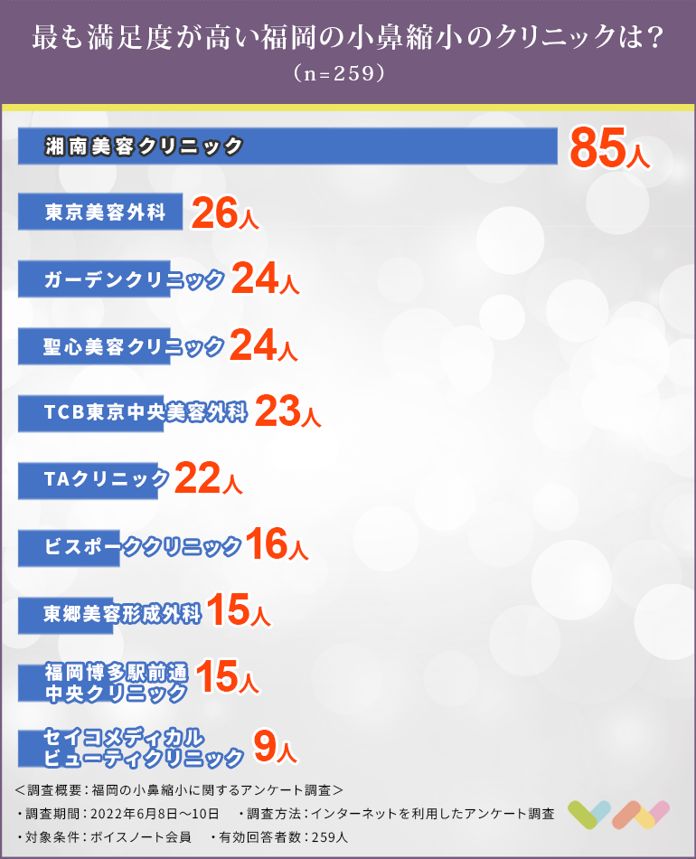福岡で小鼻縮小におすすめのクリニック人気ランキング表