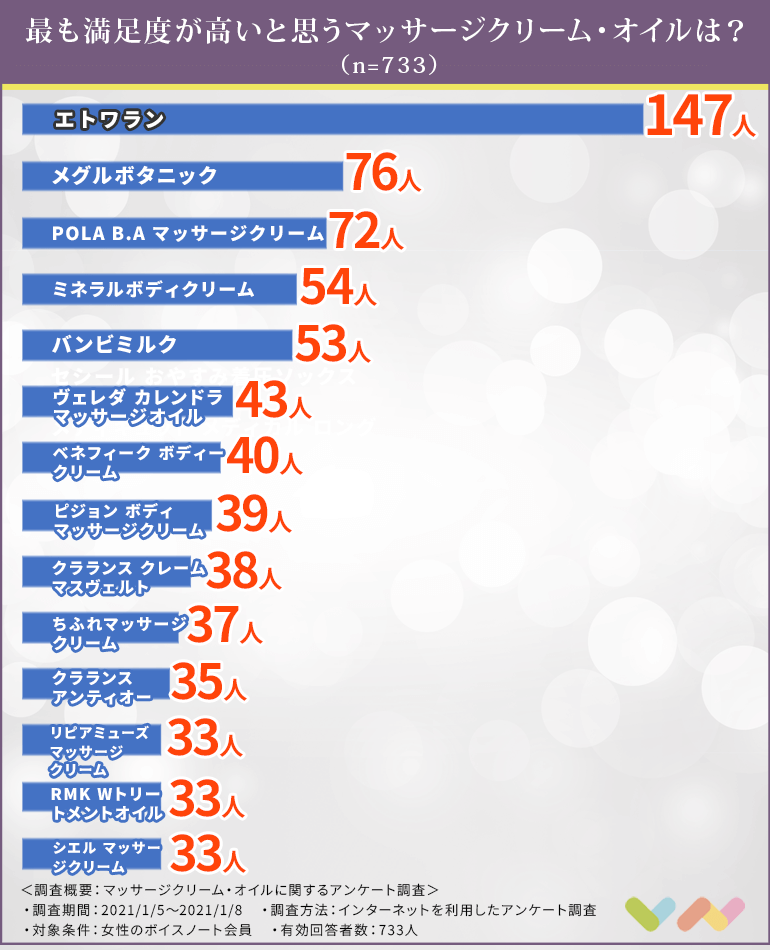 733人が選ぶ マッサージクリームおすすめランキング 21 人気オイルの使い方や選び方も解説 ボイスノートマガジン