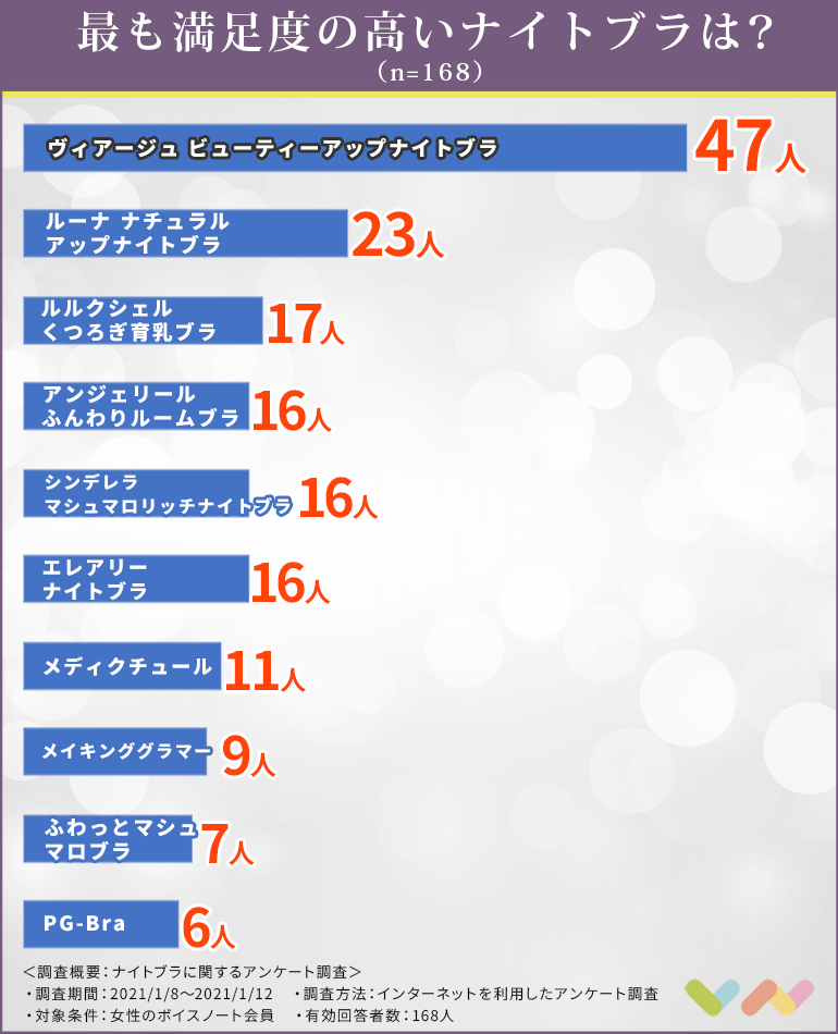 168人が選ぶ ナイトブラおすすめ人気ランキング 21 失敗しない選び方や効果も解説 ボイスノートマガジン