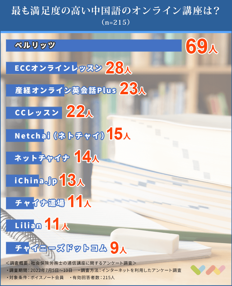 中国語オンライン講座人気ランキング表