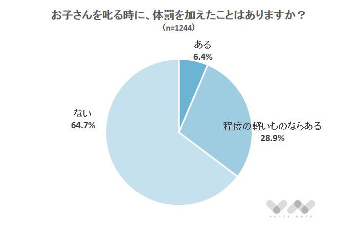 お子さんを叱る時に、体罰を加えたことがありますか?