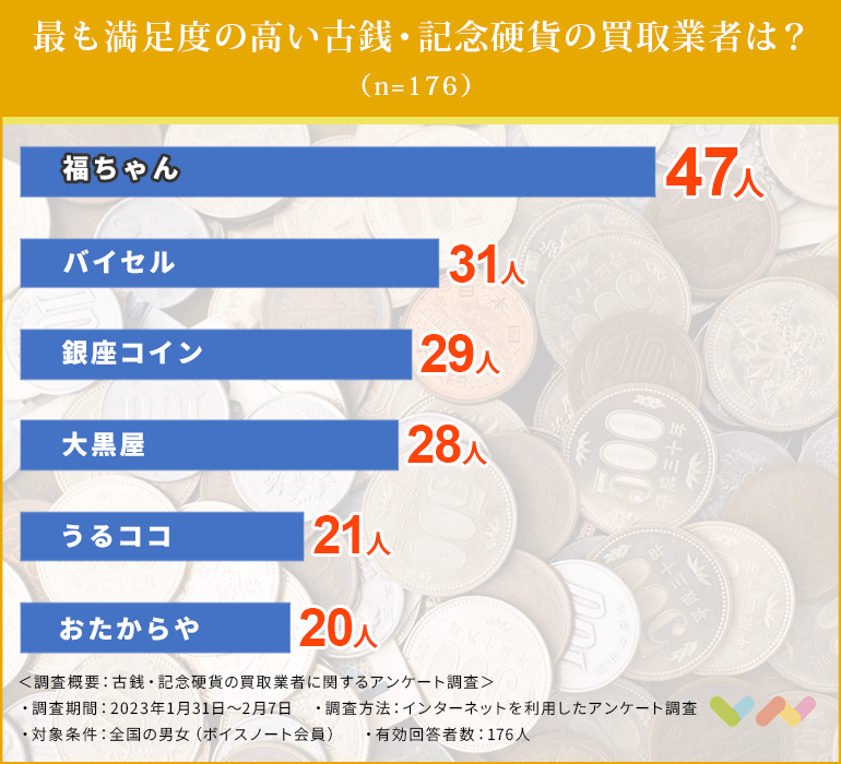 古銭・記念硬貨の買取業者の人気ランキング表