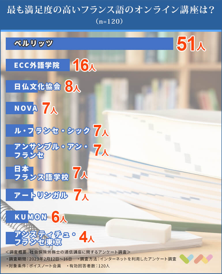 120人が選ぶ】フランス語オンライン講座おすすめ人気ランキング【2023