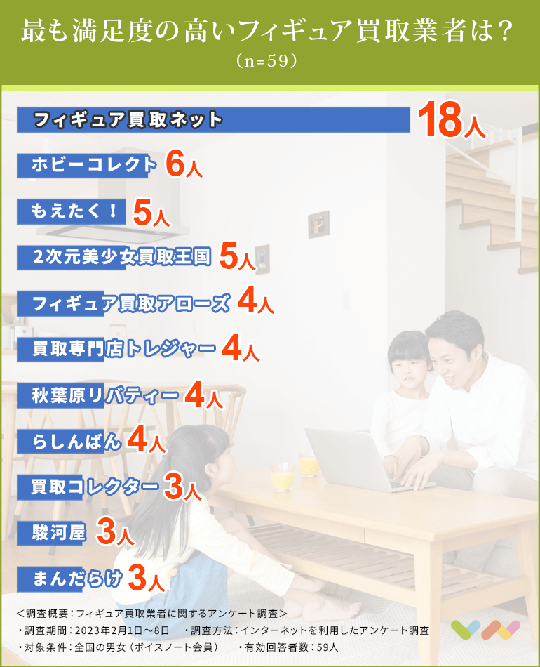 フィギュア買取業者の人気ランキング表
