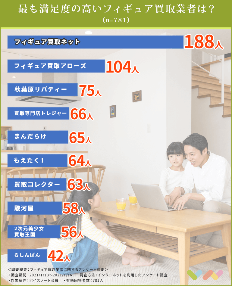 782人が選ぶ フィギュア買取業者のおすすめ人気ランキング 2021 選び方や比較ポイントも解説 ボイスノートマガジン