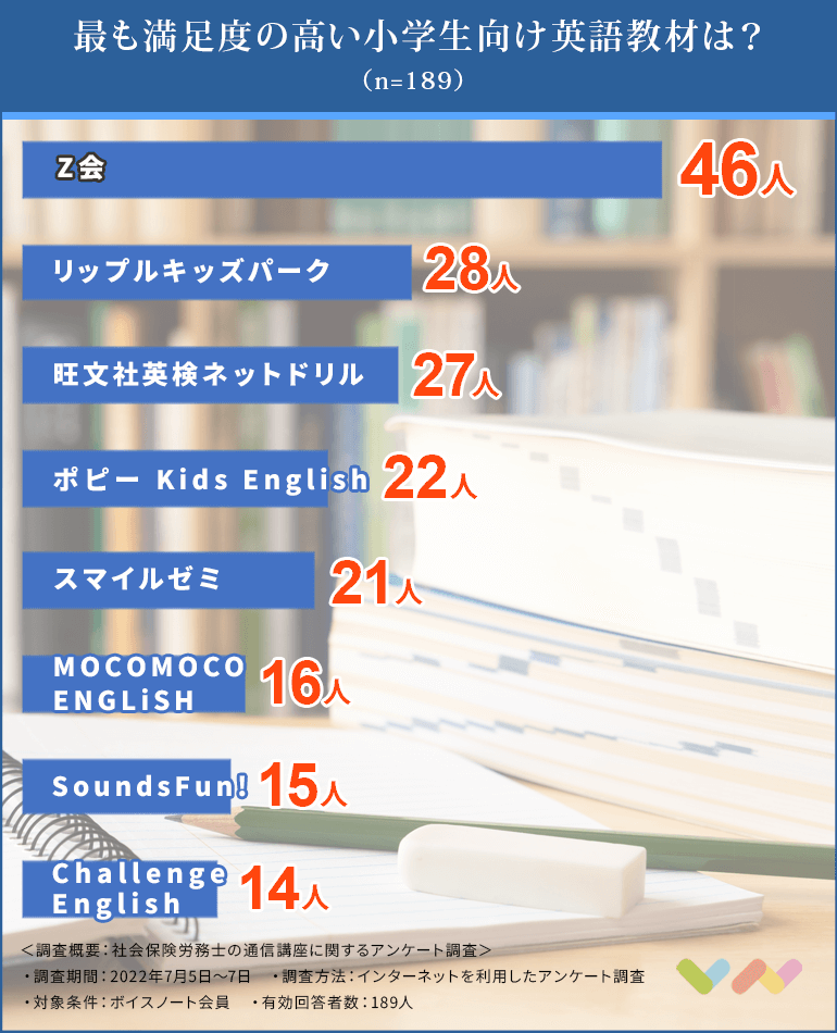 1人が選ぶ 小学生におすすめの英語教材人気ランキング 22 平均相場や講座選びのポイントも紹介 ボイスノートマガジン