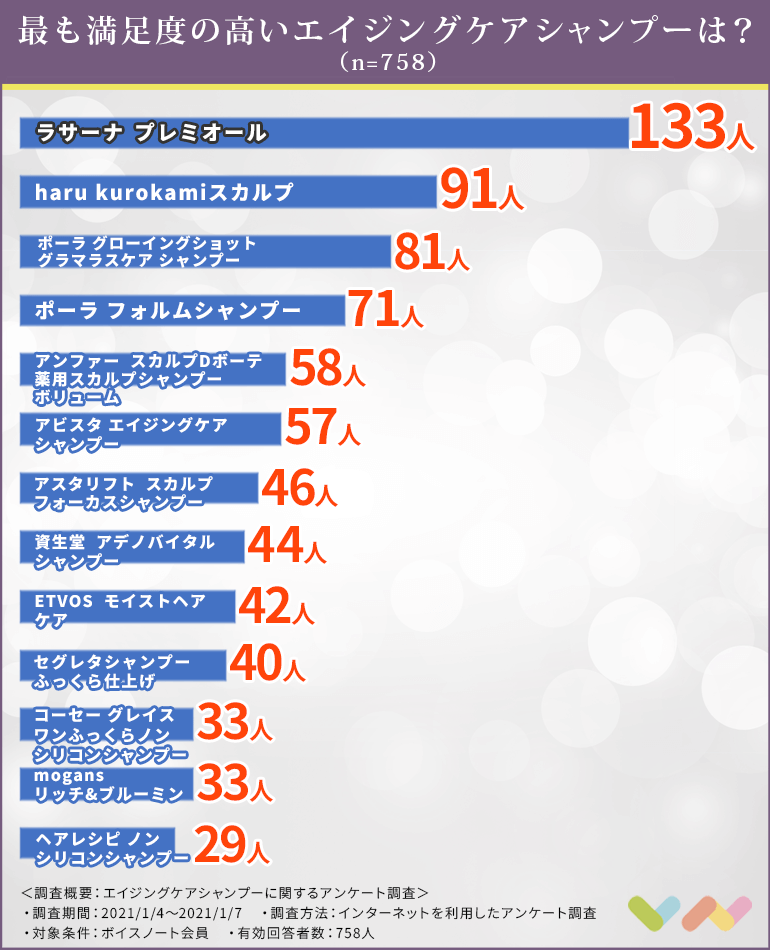 758人が選ぶ エイジングケアシャンプーおすすめランキング 21 50代でもハリ コシのある髪で若々しい印象に ボイスノートマガジン