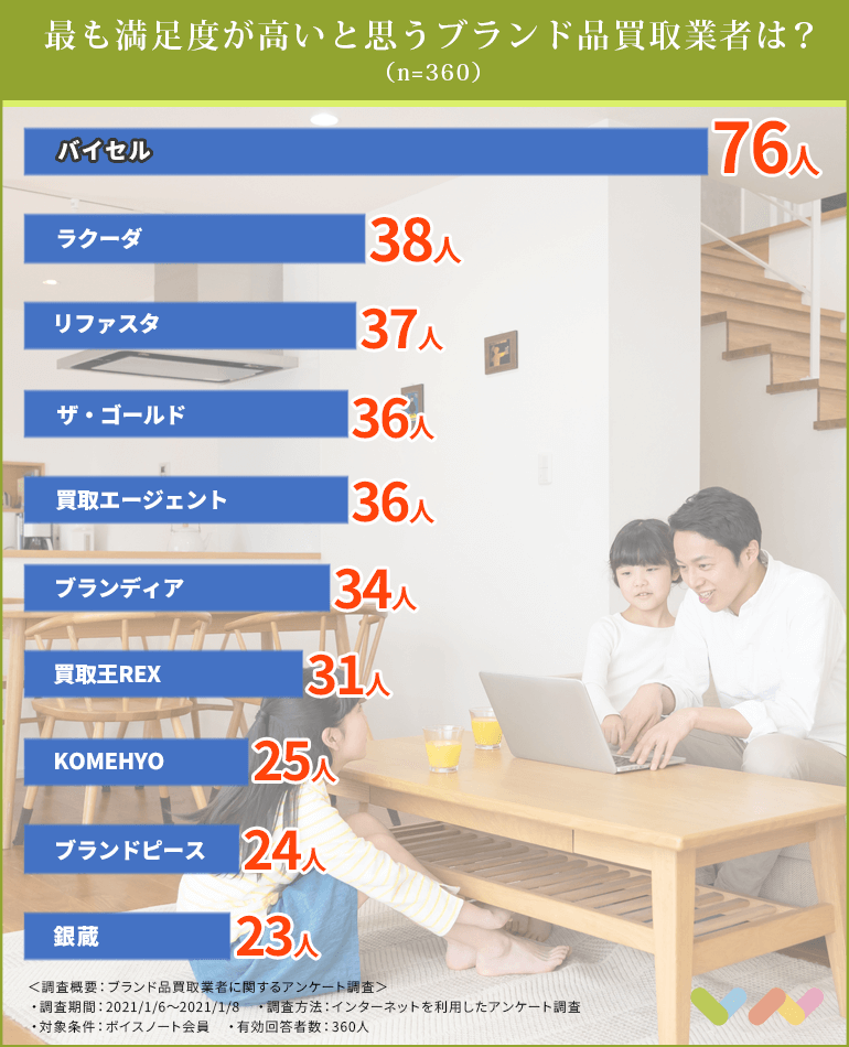 360人が選ぶ ブランド品買取業者のおすすめランキング 21 買取相場や人気の業者の選び方も紹介 ボイスノートマガジン