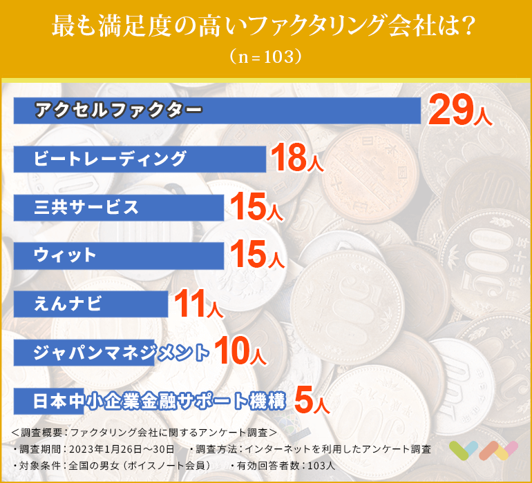ファクタリング会社の人気ランキング表
