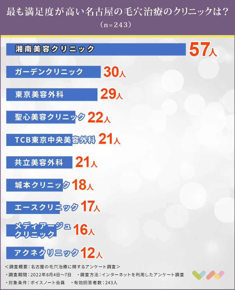 名古屋で毛穴治療におすすめのクリニック人気ランキング表