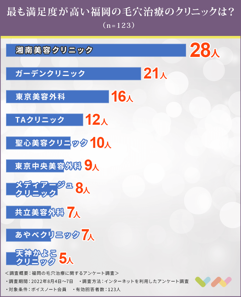 福岡で毛穴治療におすすめのクリニック人気ランキング表