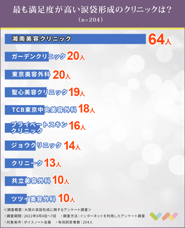 大阪で涙袋形成におすすめの人気ランキング表