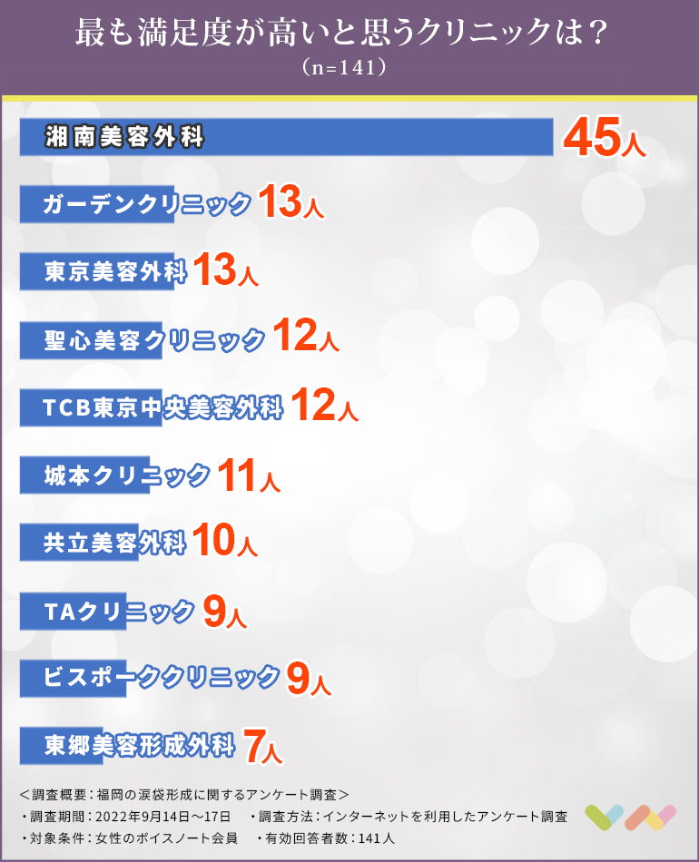 福岡で涙袋形成におすすめのクリニック人気ランキング表