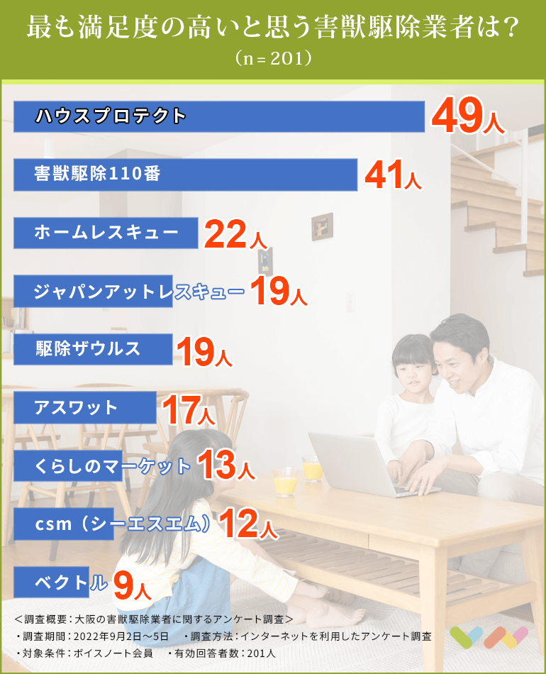 大阪の害獣駆除業者おすすめ人気ランキング表