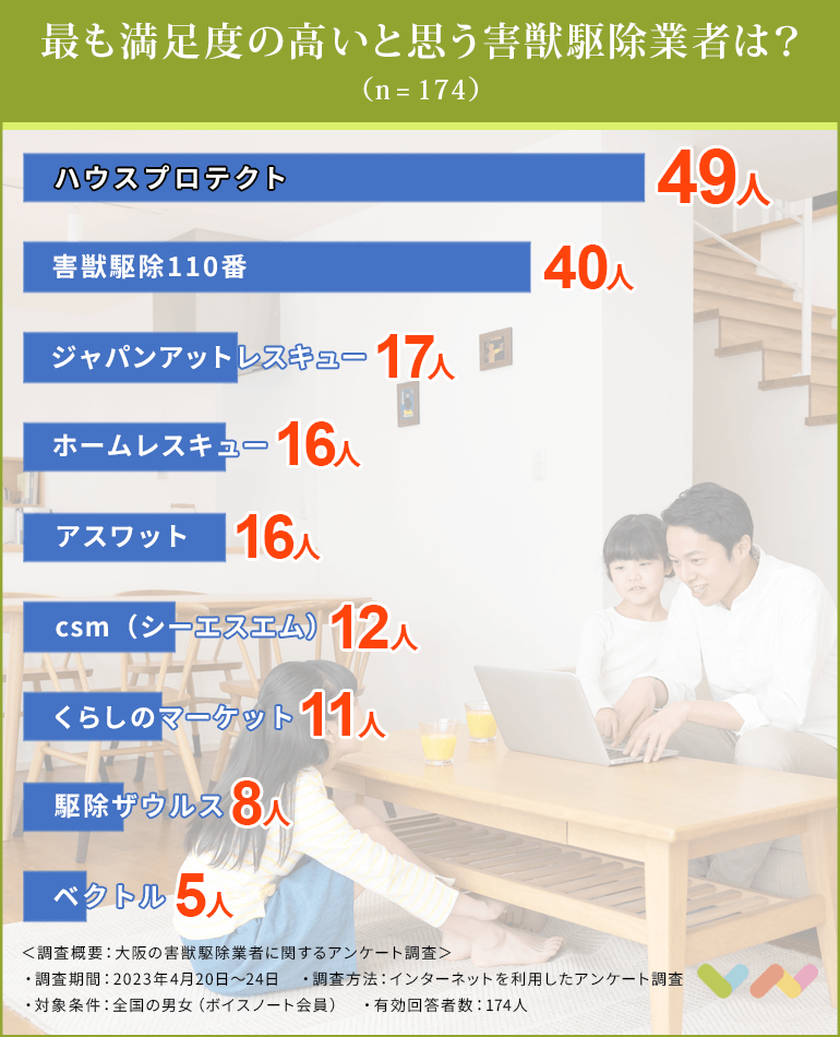 大阪の害獣駆除業者おすすめ人気ランキング表