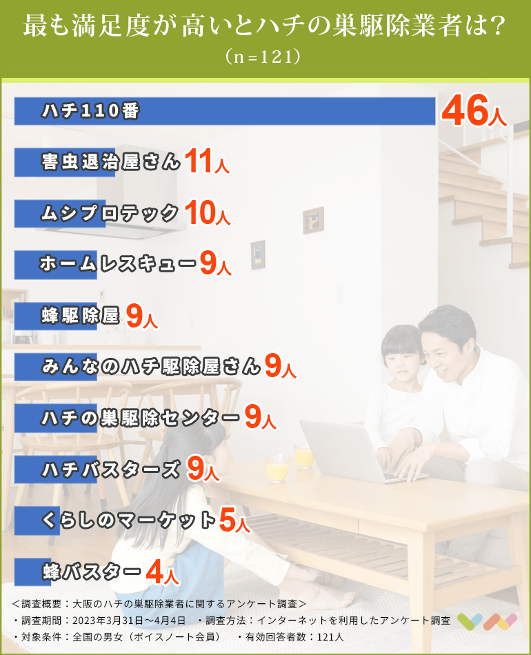 大阪のハチの巣駆除業者おすすめ人気ランキング表